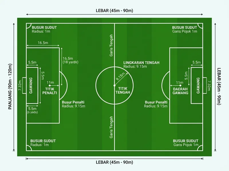 Diagram ukuran lapangan sepak bola resmi FIFA dengan penjelasan garis dan area penting